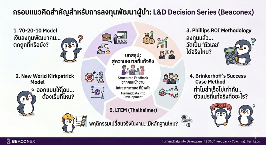 แนะนำ Frameworks สำหรับ L&D Decisions